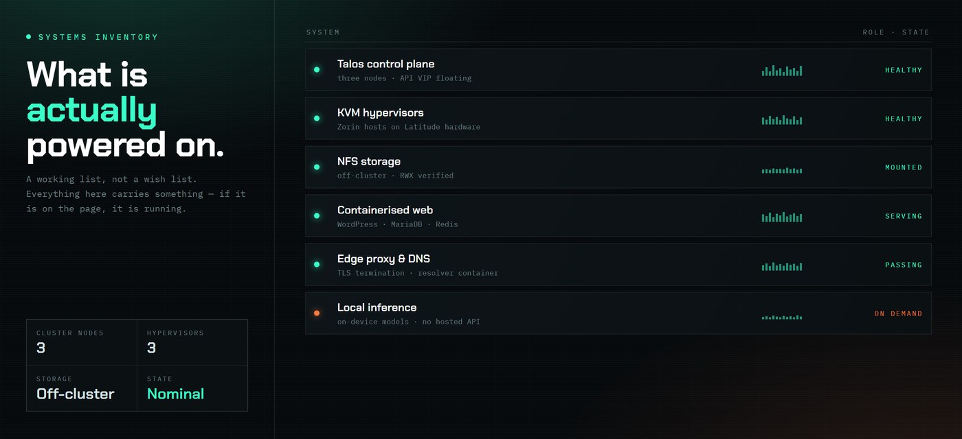 Systems inventory panel listing the Talos control plane, KVM hypervisors, NFS storage, containerised web stack, edge proxy and DNS, and local inference, each with a state indicator.
