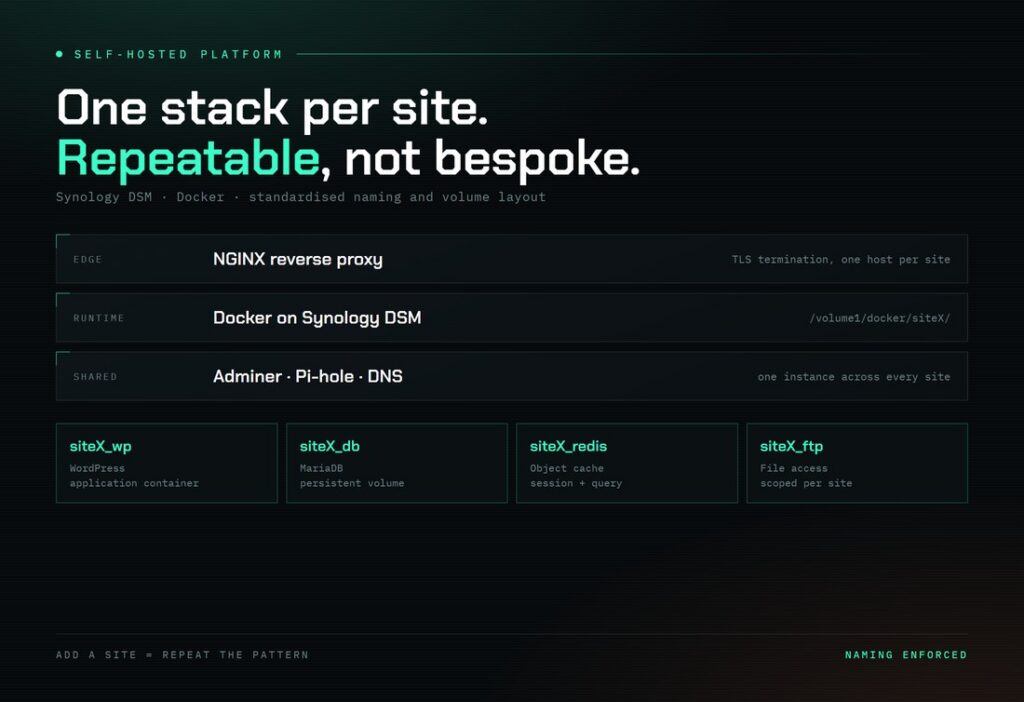 Diagram of the containerised WordPress platform: NGINX reverse proxy at the edge, Docker on Synology DSM, shared Adminer and DNS, and four per-site containers for WordPress, MariaDB, Redis and file access.