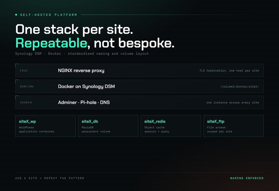 Diagram of the containerised WordPress platform: NGINX reverse proxy at the edge, Docker on Synology DSM, shared Adminer and DNS, and four per-site containers for WordPress, MariaDB, Redis and file access.