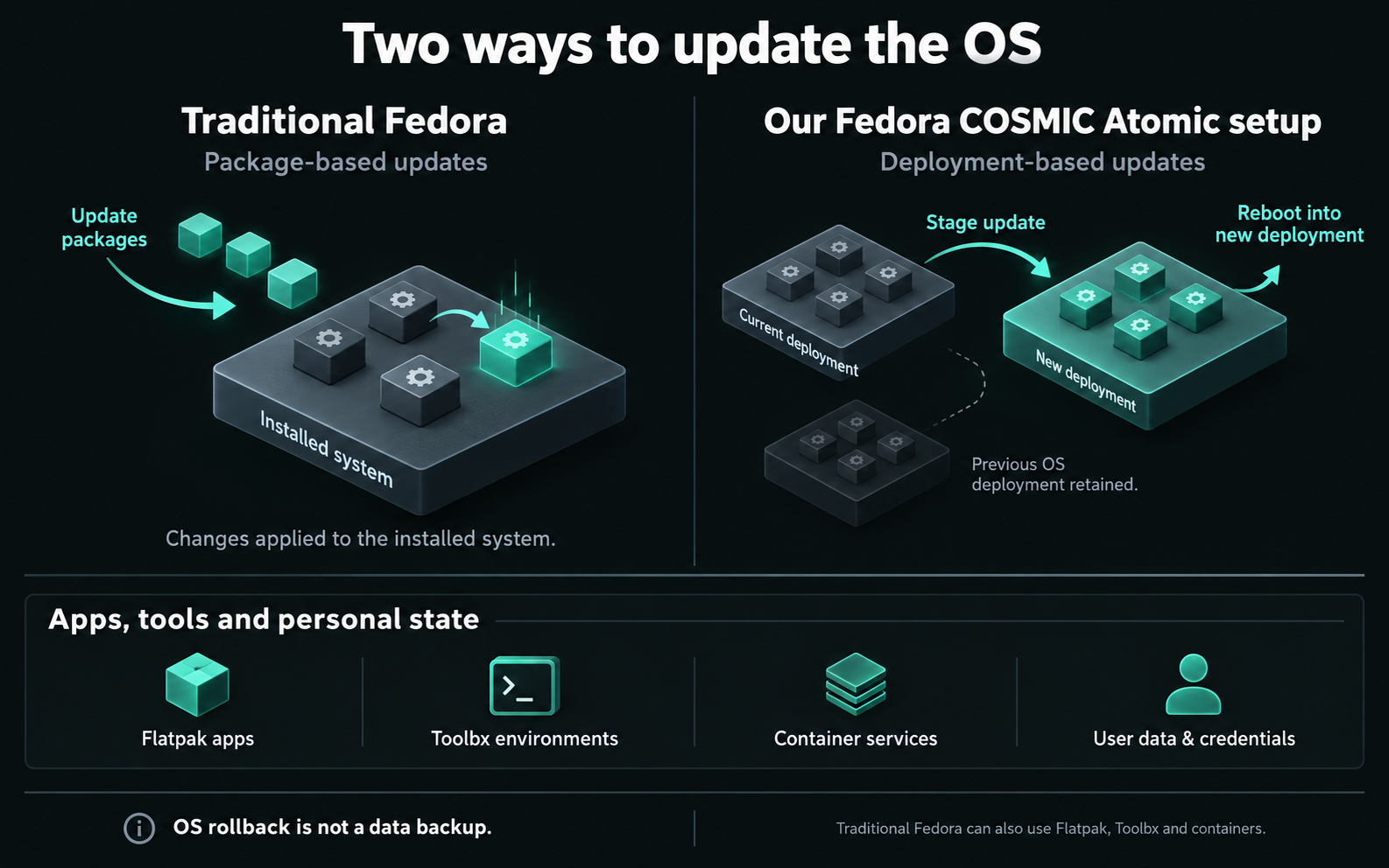 Traditional Fedora package updates compared with Atomic OS deployments.
