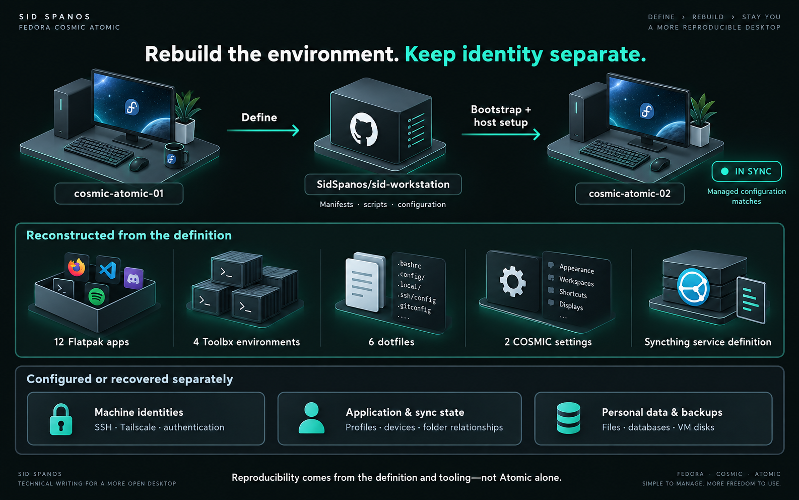 Repository-driven rebuild with identity and personal state managed separately.