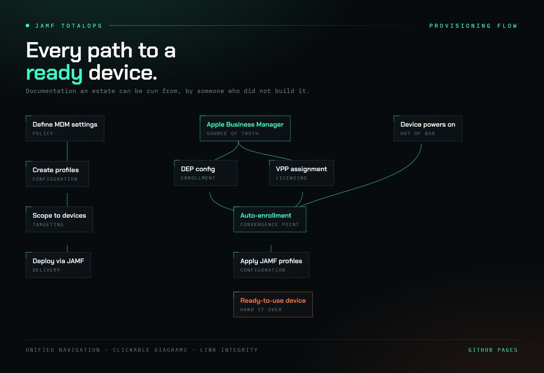 Provisioning flow diagram: MDM settings, profiles, scoping and deployment on one branch; Apple Business Manager feeding DEP config and VPP assignment, converging with a device powering on at auto-enrollment, then profiles applied and the device handed over ready.