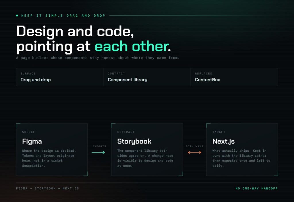 Diagram of the KISDD workflow: Figma as design source exporting into Storybook as the shared component contract, which stays in two-way sync with the Next.js build target.
