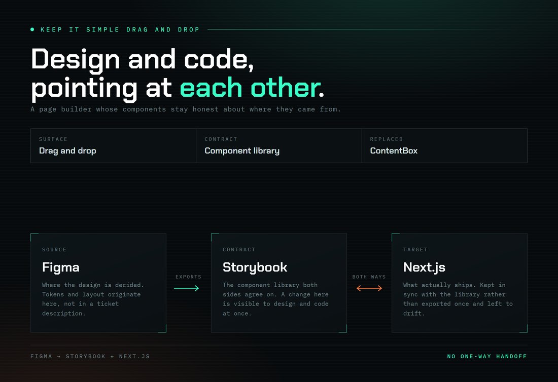 Diagram of the KISDD workflow: Figma as design source exporting into Storybook as the shared component contract, which stays in two-way sync with the Next.js build target.
