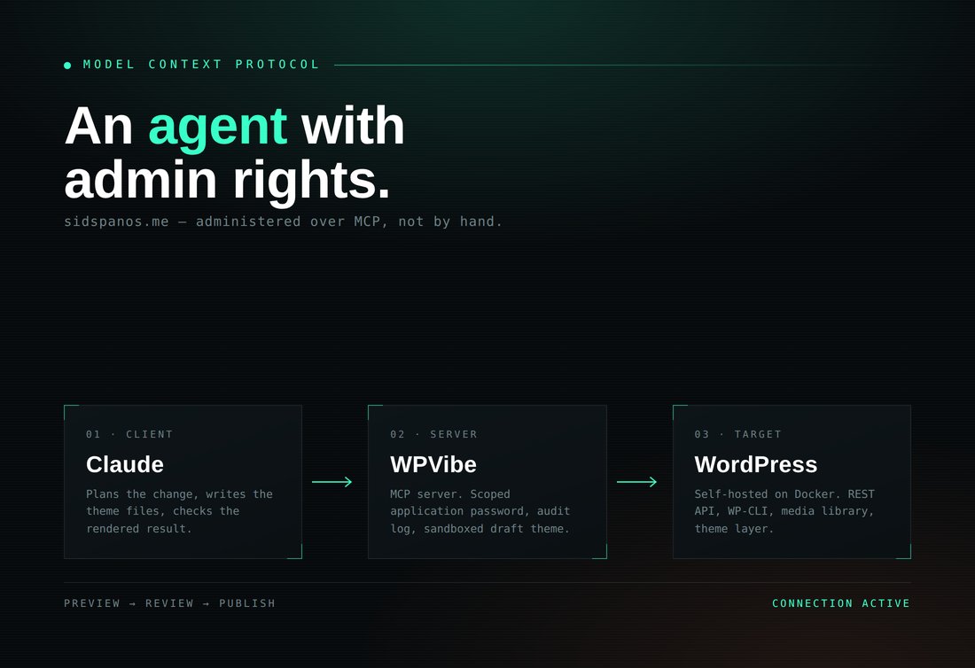 Diagram in the site's HUD style showing the control chain: Claude as MCP client, WPVibe as MCP server holding scoped credentials and an audit log, and self-hosted WordPress as the target.