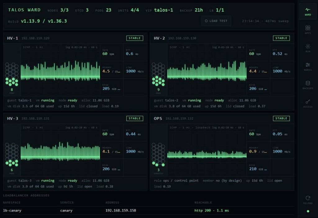 TALOS WARD dashboard: three Talos control planes and the ops box, live ICMP traces, 3/3 nodes, etcd quorum, 23 pods, VIP on talos-1.