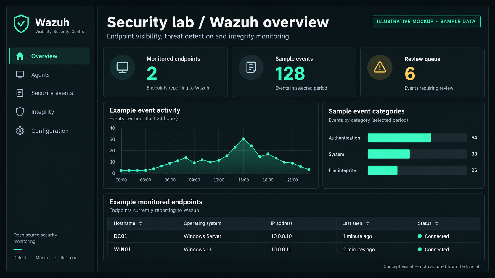 Illustrative Wazuh-style dashboard with sample event charts and DC01 and WIN01 endpoints; not actual lab results.
