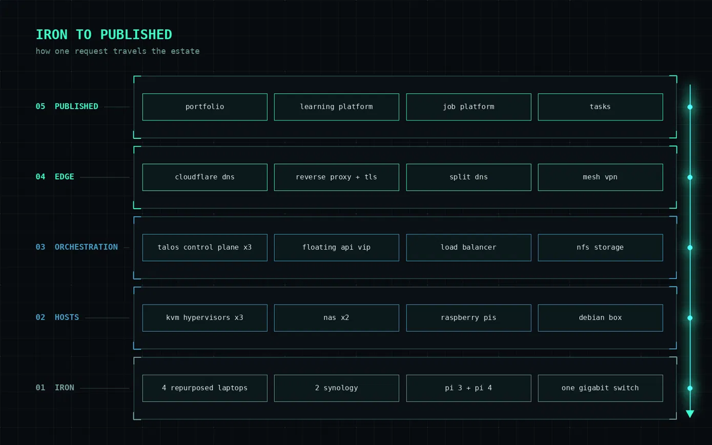 Stack diagram from hardware up to published services