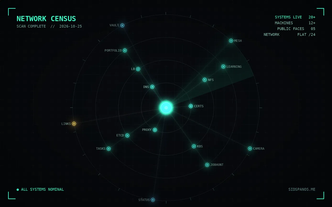 Network census map of every live system on the home network