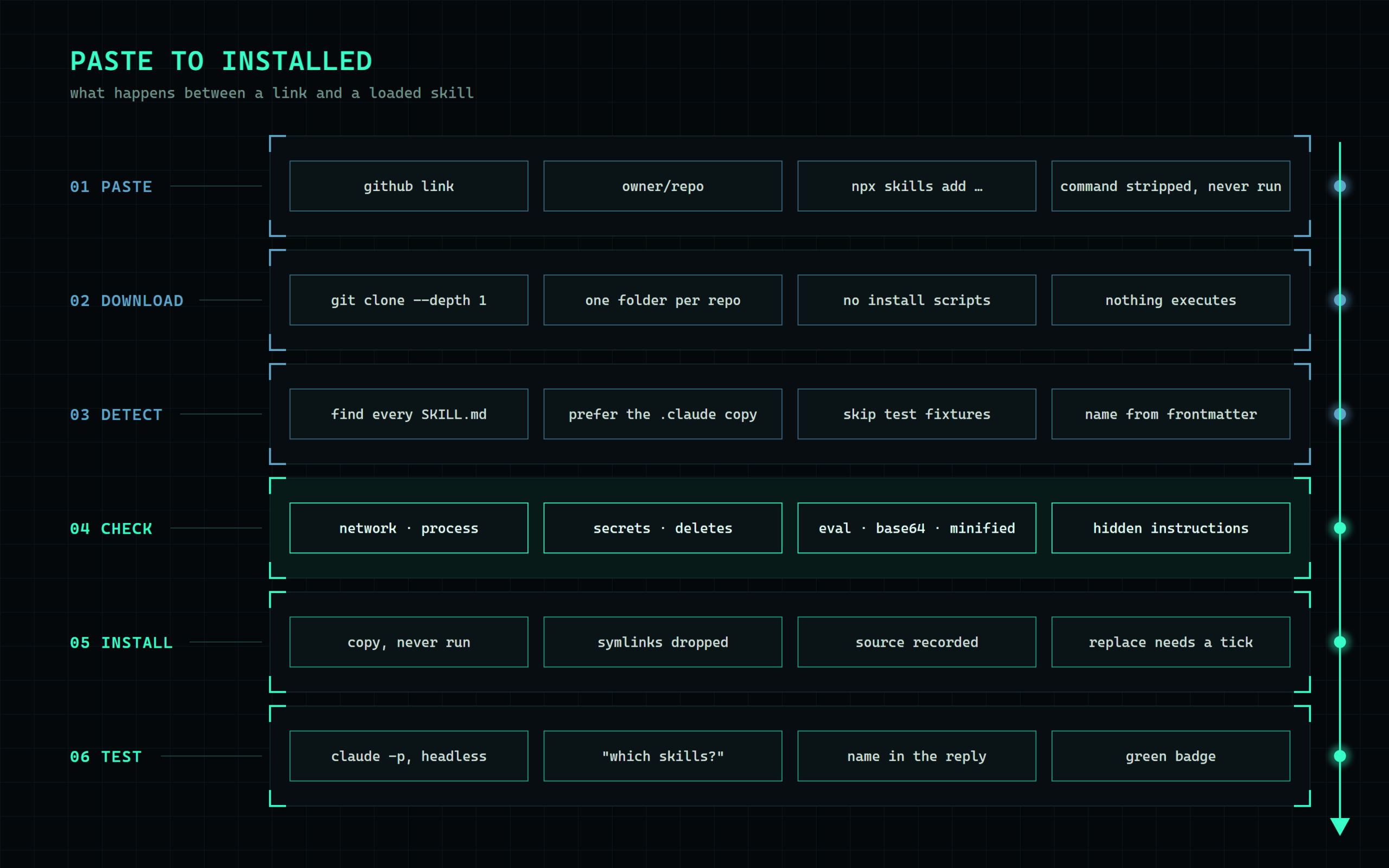 Six steps from paste to installed: paste, download, detect, check, install, test